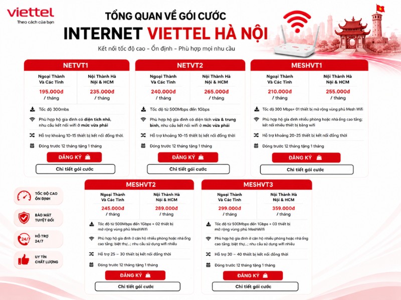 Gói Cước Internet Viettel Hà Nội Mới Nhất – Bảng Giá & Khuyến Mãi Tổng quan gói cước Internet Viettel Hà Nội với các lựa chọn cáp quang FTTH, WiFi 6 và Mesh WiFi tốc độ cao