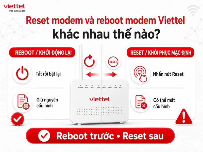 Khi Nào Nên Reset Modem Viettel? Cách Thực Hiện Đúng Reset modem và reboot modem Viettel khác nhau về cách thực hiện và ảnh hưởng đến cấu hình WiFi